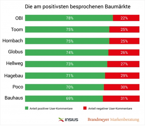 Die beliebtesten Baumärkte im Internet -